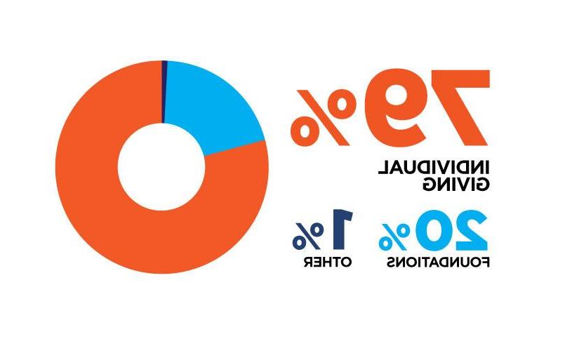 A graphic showing 79 percent of giving from individuals, 20 percent from foundations, and 1 percent from other